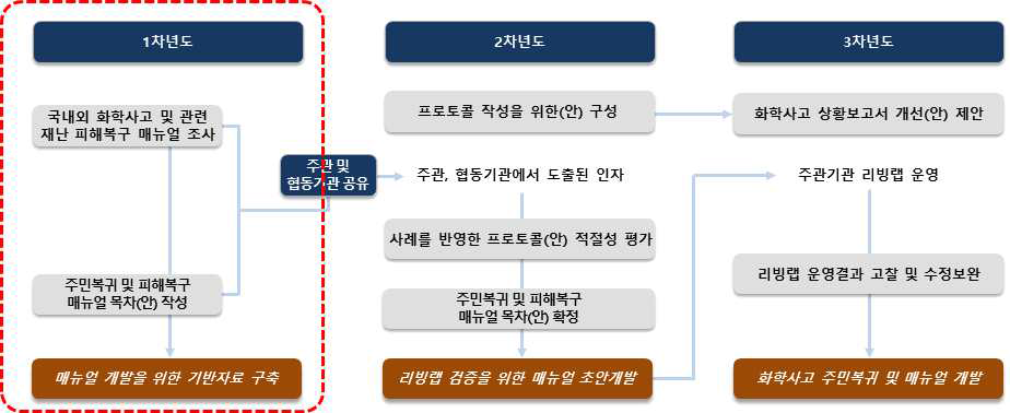 위탁기관 1차년도 연구범위