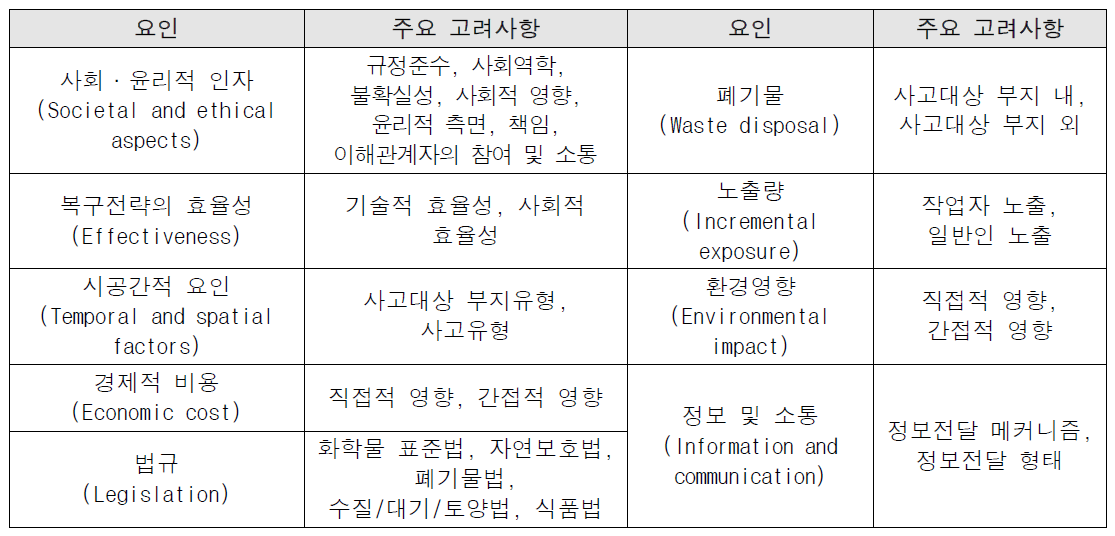 복구전략 수립에 있어 영향을 미치는 주요 요인 (HPA, 2012)