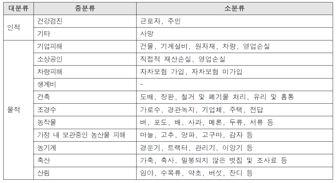 불산 누출사고로 인해 지급된 피해금액 항목구분 (환경부, 2016)