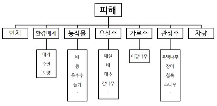 사염화규소 누출사고에서 발생된 피해의 분류 (환경부, 2016