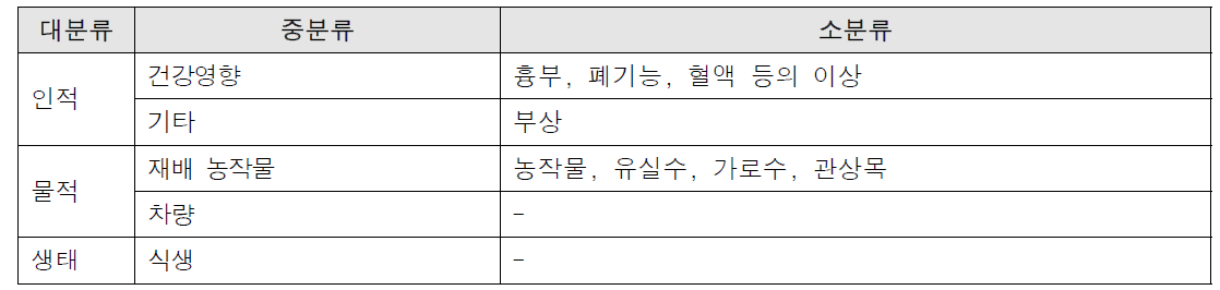 사염화규소 누출사고로 인해 지급된 피해금액 항목구분 (환경부, 2016)