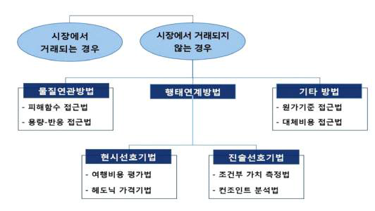 피해금액 추정 방법론의 세부 체계도 (환경부, 2016)