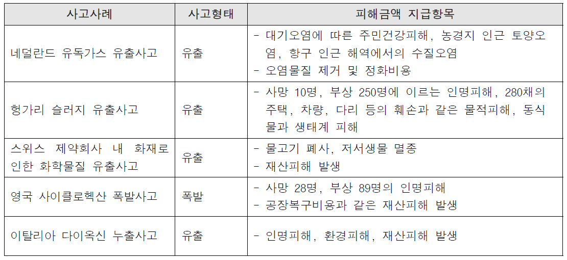 국외 주요 화학사고별 피해금액 지급항목 요약