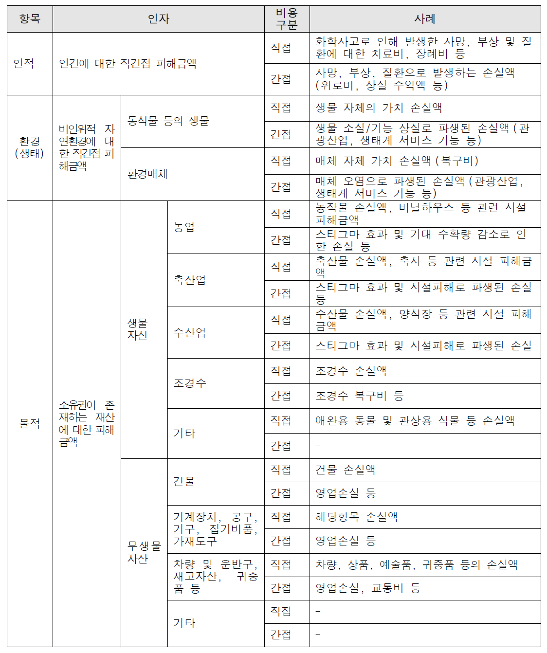 인적, 환경, 물적 피해액 산정대상 분류체계 및 정의 (환경부, 2016)