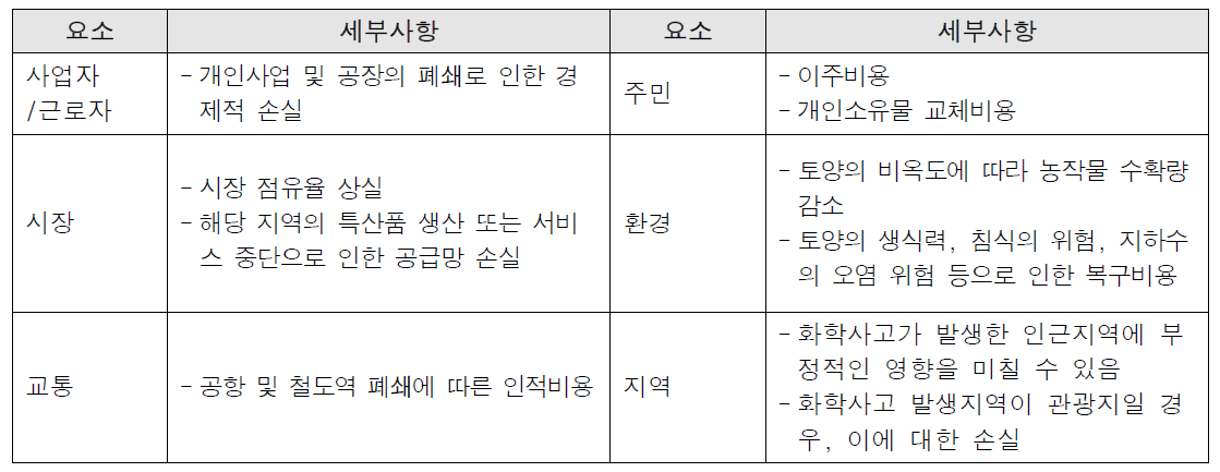 간접비용과 관련한 요소 및 세부사항