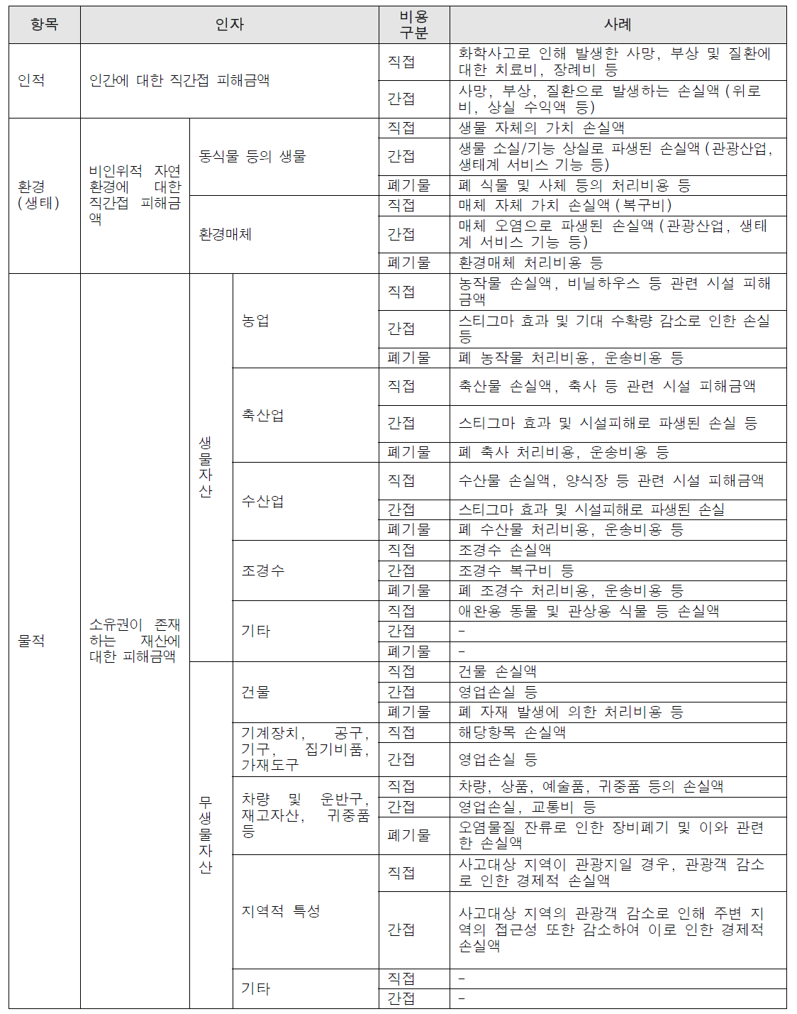 화학사고 발생시 고려될 수 있는 경제적비용 인자