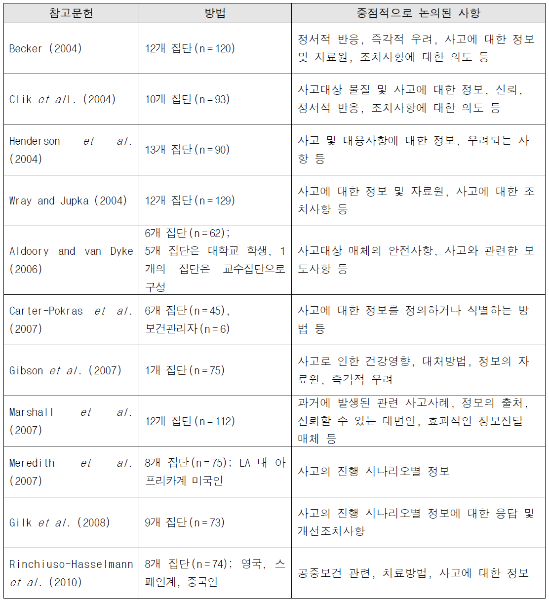 가상의 시나리오에서 대중들이 전달받고자 하는 정보 (Rubin et al., 2012)