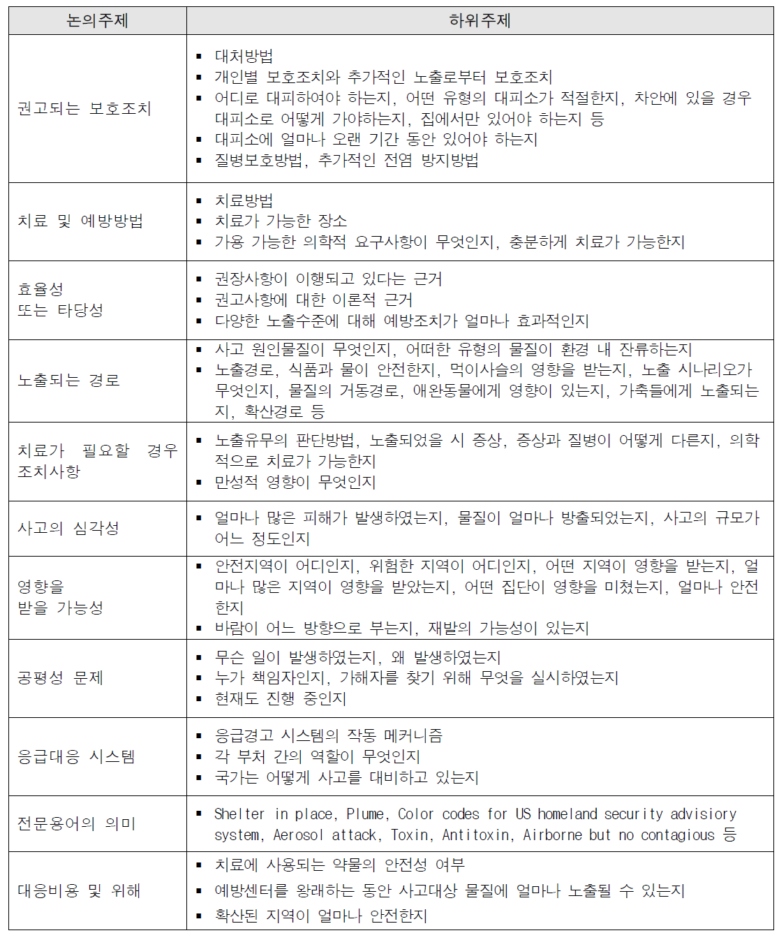 가상의 시나리오에서 확인된 논의주제별 세부내용 (Rubin et al., 2012)