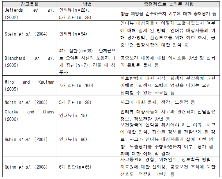 실제 화학사고 시나리오에서 대중들이 전달받고자 하는 정보 (Rubin et al., 2012)