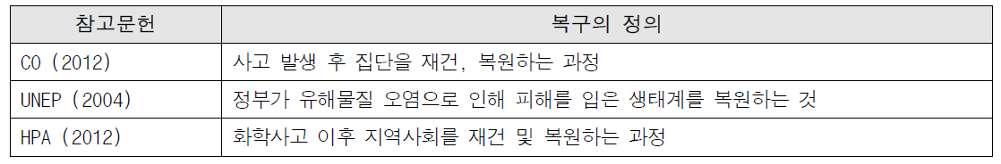 국외 관련 보고서에서 정의하는 복구의 정의