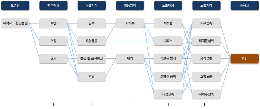 평가대상 매체의 환경 및 인체 위해성 확인을 위한 노출시나리오 결정 ㉣