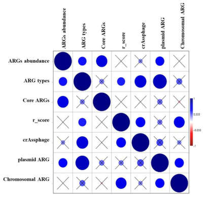 중랑하수처리장에서의 ARG abundance, ARG 타입, core ARGs, resistome risk score, crAssphage abundance, 플라스미드 항생제 내성 유전자와 염색체 항생제 내성 유전자간의 상관 관계