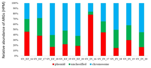 서남하수처리장의 항생제 내성유전자의 위치 분석 (plasmid, chromosome)