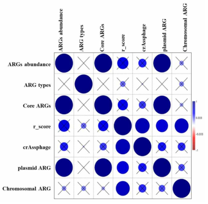 서남하수처리장의 ARG abundance, ARG types, core ARGs, resistome risk score, crAssphage abundance, plasmid ARGs and chromosomal ARGs 간의 상관 관계 분석