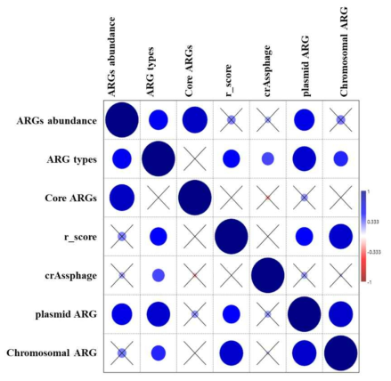 영산강 및 낙동강 수계 하수처리장의 ARG abundance, ARG types, core ARGs, resistome risk score, crAssphage abundance, plasmid ARGs and chromosomal ARGs 간 상관관계 분석