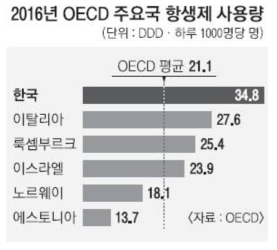 국가별 항생제 사용량