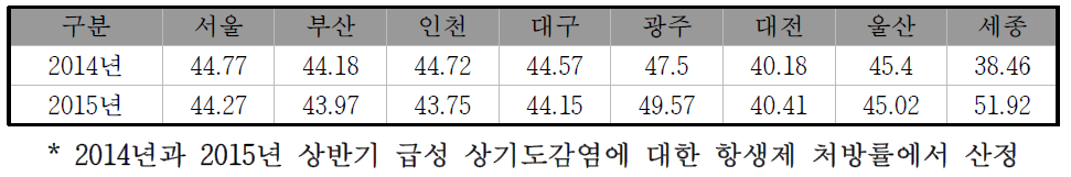 지역별 병의원 항생제 처방률