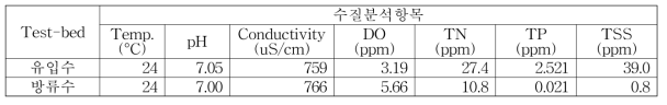 2016년 영산강 수계환경(나주하수처리장)의 환경인자 측정 결과