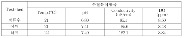 2016년 낙동강 수계환경 (구미하수처리장)의 환경인자 측정 결과