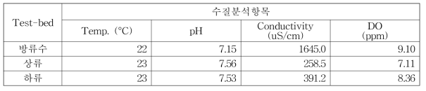 2016년 낙동강 수계환경 (현풍하수처리장)의 환경인자 측정 결과