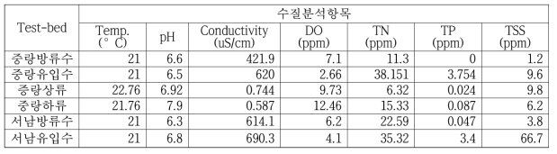 2017년 한강 수계환경 (중랑하수처리장, 서남하수처리장)의 환경인자 측정 결과