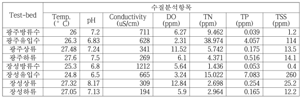 2017년 영산강 수계환경 (광주 제1하수처리장, 장성하수처리장)의 환경인자 측정 결과