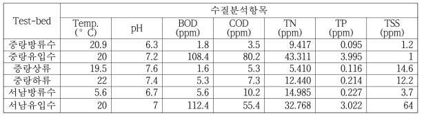 2018년 한강 수계환경 (중랑하수처리장, 서남하수처리장)의 환경인자 측정 결과