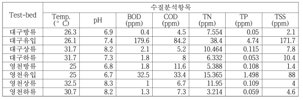 2018년 낙동강 수계환경 (대구하수처리장, 영천하수처리장)의 환경인자 측정 결과