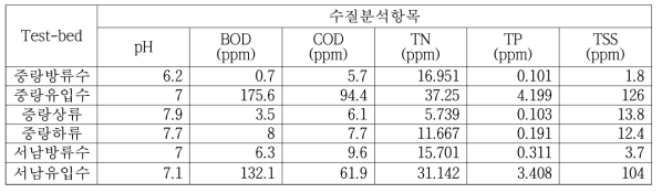 2019년 한강 수계환경 (중랑하수처리장, 서남하수처리장)의 환경인자 측정 결과