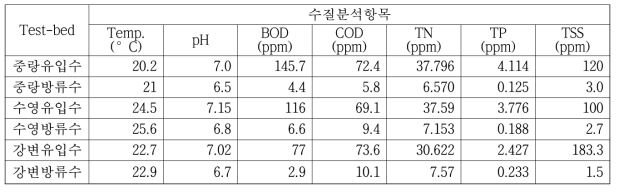 2020년 한강 및 낙동강 수계환경 (중랑물재생센터, 수영하수처리장, 강변하수처리장)의 환경인자 측정 결과