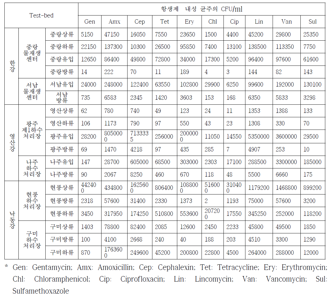 2016년 각 수계 환경 내 항생제 종류에 따른 미생물 CFU/ml 측정 결과