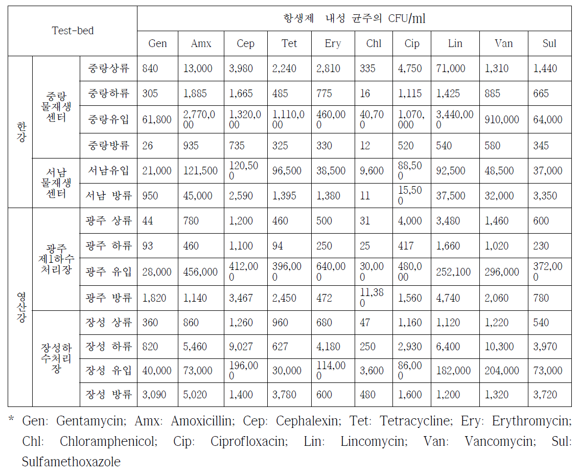 2017년 각 수계 환경 내 항생제 종류에 따른 미생물 CFU/ml 측정 결과