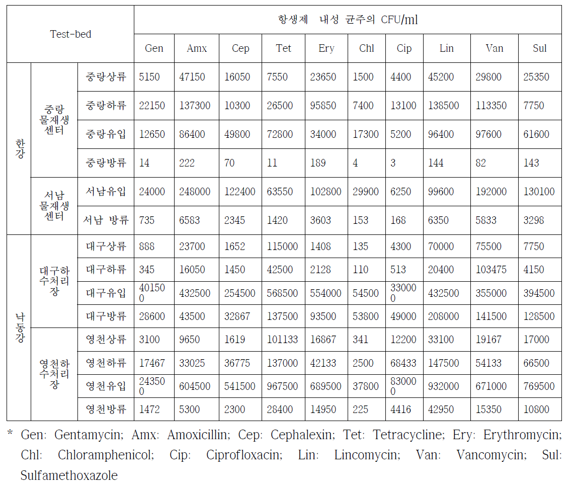 2018년 각 수계 환경 내 항생제 종류에 따른 미생물 CFU/ml 측정 결과