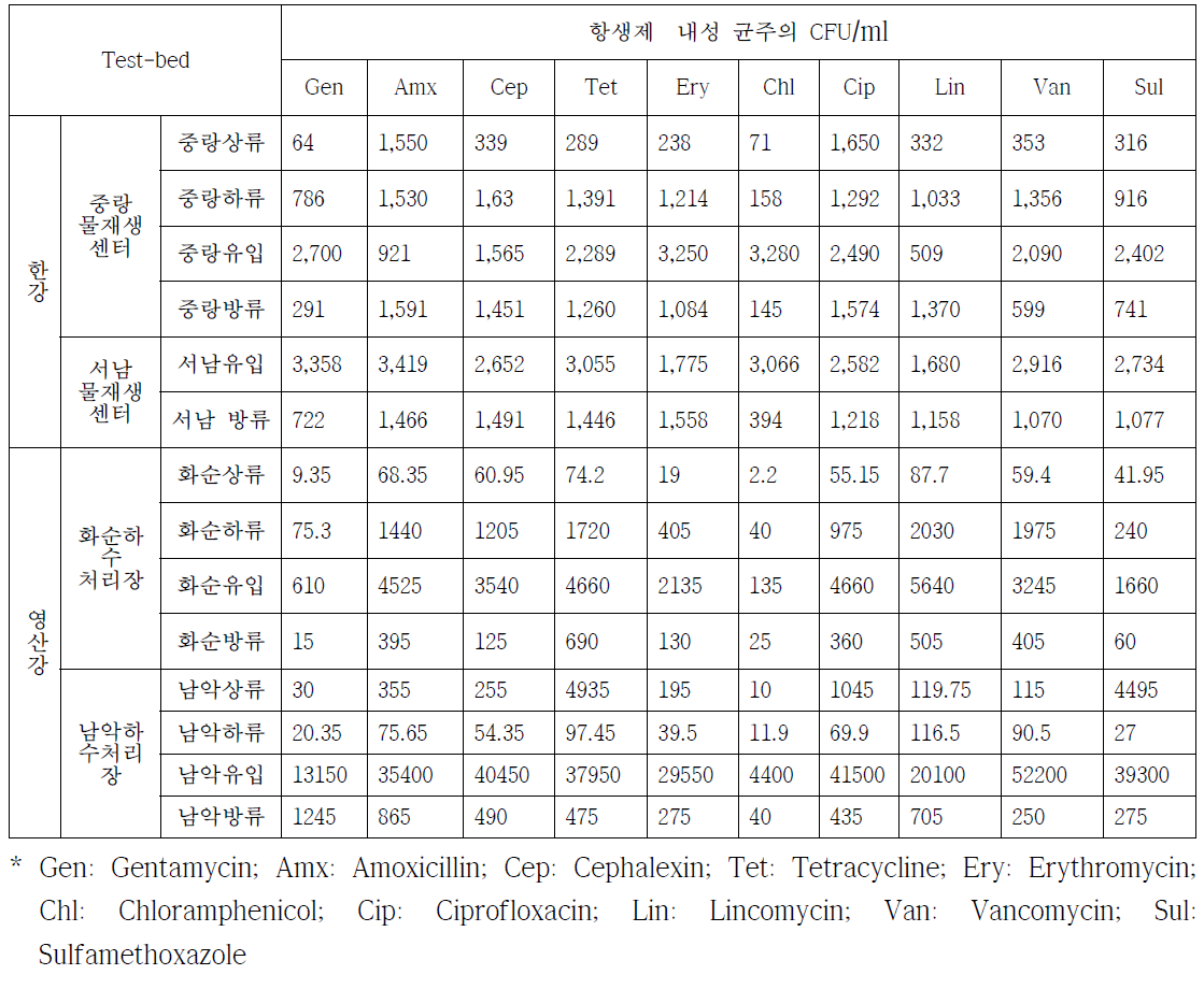 2019년 각 수계 환경 내 항생제 종류에 따른 미생물 CFU/ml 측정 결과