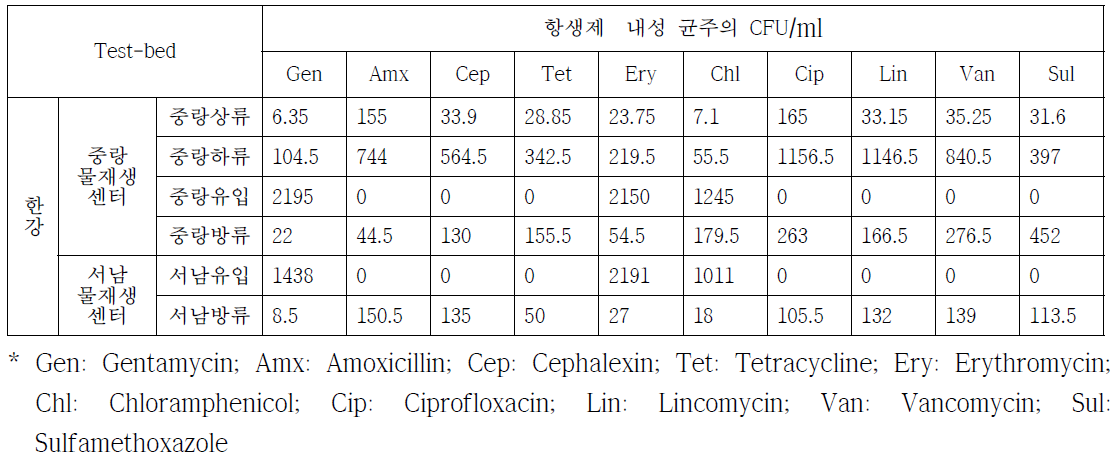 2020년 한강 수계 환경 내 항생제 종류에 따른 미생물 CFU/ml 측정 결과