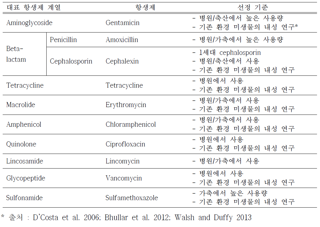 환경에서 항생제 내성균 분리를 위한 항생제 선정 및 기준