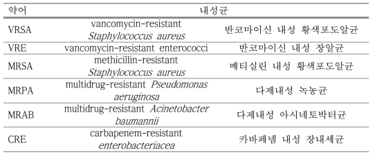 법정 감염병 지정 항생제 내성균