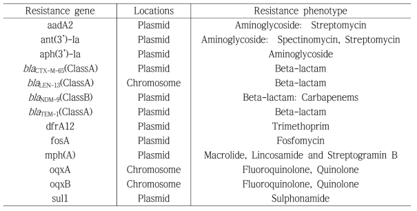 본 연구팀이 선행연구로 확인한 환경 미생물의 항생제 내성 유전자 분포 양상