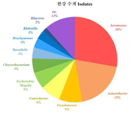 2018년 한강 수계 환경 내 총 isolates의 16S rRNA 동정 결과