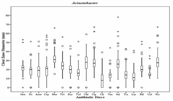 2018년 Acinetobacter spp.의 항생제 내성 분석