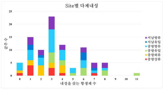 한강수계의 다제내성 박테리아의 분포