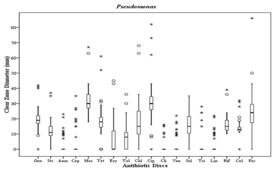 2018년 Pseudomonas spp.의 항생제 내성 분석