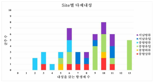 2018년 Pseudomonas spp.의 사이트별 다제내성 분석