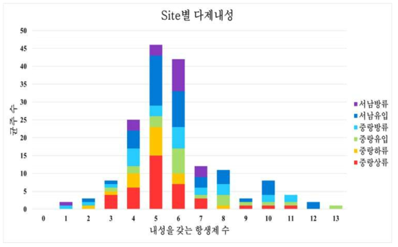 2018년 Enterobacteriaceae family의 사이트별 다제내성 분석