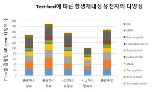 2016년 스마트칩분석을 통한 한강수계 및 하수처리장 항생제 내성 유전자 분석