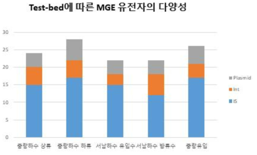 2016년 스마트칩분석을 통한 한강수계 및 하수처리장 이동성 유전자 분석