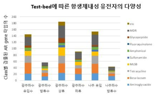 2016년 스마트칩분석을 통한 영산강 수계 및 하수처리장 항생제 내성 유전자 분석