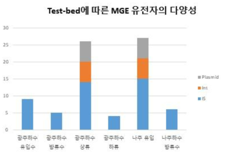 2016년 스마트칩분석을 통한 영산강수계 및 하수처리장 이동성 유전자 분석