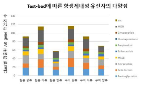 2016년 스마트칩 분석을 통한 낙동강수계 및 하수처리장 항생제 내성 유전자 정량 분석