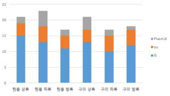 2016년 스마트칩 분석을 통한 낙동강수계 및 하수처리장 이동성 유전자 정량 분석